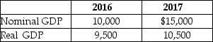 Table 4.25 -Refer to Table 4.25.Given the information above, calculate the rate of increase in the price level from 2016 to 2017.Use the percent change in the GDP deflator.