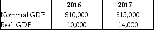 Table 4.26 -Refer to Table 4.26.Given the information above, calculate the GDP deflator for both 2016 and 2017.What does the value of the deflator in the year 2016 tell you about that year with respect to the base year? What happened to prices in 2017 as compared to 2016?