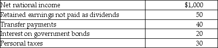 Table 4.27 The components of national income for an economy are represented in Table 4.27 above.All values are in billions of dollars. -Refer to Table 4.27.What is the level of disposable household income for this economy?