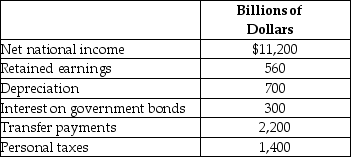 Table 4.28 -Refer to Table 4.28.The table above represents hypothetical data from the National Income Accounts for 2018.Use the data to calculate personal income and disposable income.