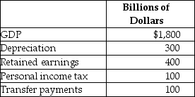 Table 4.29 -Refer to Table 4.29.Based on the table above, what is the net national income for this economy?