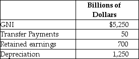 Table 4.30 -Refer to Table 4.30.Based on the table above, what is the net national income for this economy?