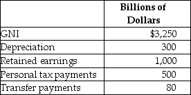 Table 4.31 -Refer to Table 4.31.Based on the table above, what is household income for this economy?