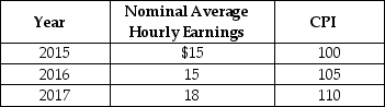 Table 5.15 -Refer to Table 5.15.Looking at the table above, real average hourly earnings were equal to ________ in 2016.