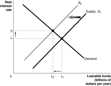 Figure 6.4 Alt text for Figure 6.4: In figure 6.4, a graph comparing loanable funds and real interest rate. Long description for Figure 6.4: The x-axis is labelled, loanable funds (billions of dollars per year), with points L1 and L2 marked.The y-axis is labelled, real interest rate, with points i1 and i2 marked.3 lines are shown; Supply S1, S2 and Demand.The Demand line begins at the top left corner and slopes down to the bottom centre.Line S1 begins near the origin and slopes up to the top right corner.Line S2 follows the same slope as S1, but is plotted to the left.The area between the lines S1 and S2 is indicated by a left pointing arrow.The Demand line intersects line S1 at the point (L1, i1), a little more than half-way along both the lines.The Demand line intersects line S2 at the point (L2, i2), a little more than half-way along both the lines.These points of intersection are connected to their respective coordinates on the x and y-axis with dotted lines.Between these dotted lines, an arrow points left from L1 toward L2, and another arrow points up from i1 toward i2. -Refer to Figure 6.4.Which of the following is consistent with the graph depicted?