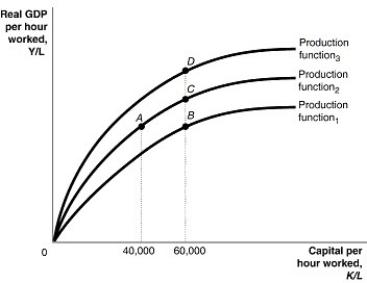 Figure 7.1 Alt text for Figure 7.1: In figure 7.1, a graph comparing capital per hour worked and real GDP per hour worked. Long description for Figure 7.1: The x-axis is labelled, capital per hour worked, K/L, with values 40,000 and 60,000 marked.The y-axis is labelled, real GDP per hour worked, Y/L, with 0 at the vertex.3 concave curves, each originating from the vertex are shown.4 points A, B, C, and D are plotted such that point A has 40,000 as the x coordinate, and points B, C, and D have 60,000 as the x coordinate.The 3 curves pass through these points.The curve labelled, Production function 1, passes through point B.The curve labelled, Production function 2, passes through points A and C.The curve labelled, Production function 3, passes through point D. -Refer to Figure 7.1.Suppose the per-worker production function in the figure above represents the production function for the Canadian economy.If Canada decided to double its support of university research, this would cause a movement from