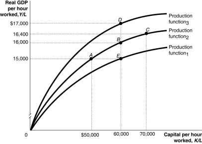 Figure 7.4 Alt text for Figure 7.4: In figure 7.4, a graph representing per-worker production functions. Long description for Figure 7.4: The x-axis is labelled, capital per hour worked, K/L.The y-axis is labelled, real GDP per hour worked, Y/L.3 concave curves originating from 0 at the vertex are shown.5 points A ($50000, $15000), B ($60000, $16000), C ($70000, $16400), D ($60000, $17000), and E ($60000, $15000)are plotted.The curve labelled, Production function 1, passes through point E.The curve labelled, Production function 2, passes through points A, B, and C.The curve labelled, Production function 3, passes through point D.These 5 points are connected to their respective coordinates on the x-axis and y-axis with dotted lines. -Refer to Figure 7.4.Using the per-worker production function in the figure above, the largest changes in an economy's standard of living would be achieved by a movement from