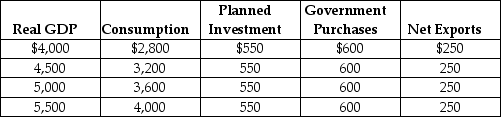 Table 8.1 Refer to Table 8.1.Using the table above, compute aggregate expenditure and identify the macroeconomic equilibrium.