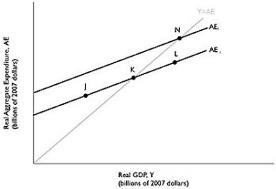 Figure 8.2 Alt text for Figure 8.2: In figure 8.2, a graph comparing real GDP and real aggregate expenditure. Long description for Figure 8.2: Line AE1, begins a little less than half way along the x-axis and slopes up toward the end of the x-axis.Line AE2, begins at a point half way on the x-axis and slopes up to the top right corner.Line AE2 is to the left of AE1, and is on a similar path as the line AE1.Line Y = AE, originates at the vertex and slopes upward toward the top right corner.Line Y = AE meets line AE1 at point K, half way along both lines, and meets line AE2 at point N, plotted close to the right end of the line AE2.Point J is plotted a little less than half way along the line AE1, to the left of point K.Another point L is marked close to the right end of line AE1, to the right of point K. -Refer to Figure 8.2.If the Canadian economy is currently at point K, which of the following could cause it to move to point N?