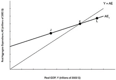 Figure 8.3 Alt text for Figure 8.3: In figure 8.3, a graph comparing real GDP and real aggregate expenditure. Long description for Figure 8.3: The x-axis is labelled, real GDP, Y (trillions of 2002 dollars).The y-axis is labelled, real aggregate expenditure, AE (trillions of 2002 dollars).Line Y = AE, originates at the vertex and slopes up to the top right corner.Line AE1, begins a little less than half way along the x-axis and slopes up to the end of the x-axis.Both these lines intersect at point K, approximately 3 quarters of the way along both lines.Point J is plotted a little less than half way along line AE1, to the left of point K.Point L is marked close to the right end of the line AE1, to the right of point K. -Refer to Figure 8.3. At point J in the figure above, which of the following is true?