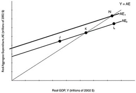 Figure 8.4 Alt text for Figure 8.4: In figure 8.4, a graph comparing real GDP and real aggregate expenditure. Long description for Figure 8.4: The x-axis is labelled, real GDP, Y (trillions of 2002 dollars).The y-axis is labelled, real aggregate expenditure, AE (trillions of 2002 dollars).Line AE1, begins a little less than half way along the x-axis and slopes up to the end of the x-axis.Line AE2, begins half way along the x-axis and slopes up to the top right corner.Line AE2 is to the right of line AE1 and is on a similar path as line AE1.Line Y = AE, originates at the vertex and slopes up to the top right corner.Line Y = AE meets line AE2 at point K, half way along both lines.Line Y = AE meets line AE1 at point N, plotted close to the right end of line AE1.Point J is plotted a little less than half way along line AE2, to the left of point K.Point L is marked close to the right end of line AE2, to the right of point K. -Refer to Figure 8.4.Suppose that the level of GDP associated with point K is potential GDP.If the Canadian economy is currently at point N,
