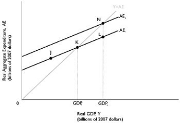 Figure 8.5 Alt text for Figure 8.5: In figure 8.5, a graph comparing real GDP and real aggregate expenditure. Long description for Figure 8.5: The x-axis is labelled, real GDP, Y (billions of 2007 dollars)with values GDP1 and GDP2 marked.The y-axis is labelled, real aggregate expenditure, AE (billions of 2007 dollars).Line AE1 begins a little less than half way along the x-axis and slopes up to the end of the x-axis.Line AE2 begins at a point half way along the x-axis and slopes up to the top right corner.Line AE2 is to the left of line AE1 and is on a similar path as line AE1.Line Y = AE, originates at the vertex and slopes up to the top right corner.Line Y = AE meets line AE1 at point K, half way along both lines.Line Y = AE meets the line AE2 at point N, plotted close to the right end of line AE2.Point J is marked a little less than half way along line AE1, to the left of point K.Point L is plotted close to the right end of line AE1, to the right of point K.Points K, L, and N are connected to their respective coordinates, GDP1 and GDP2, on the x-axis with dotted lines. -Refer to Figure 8.5.Suppose that investment spending increases by $10 million, shifting up the aggregate expenditure line and GDP increases from GDP<sub>1</sub> to GDP<sub>2</sub>.If the MPC is 0.9, then what is the change in GDP?