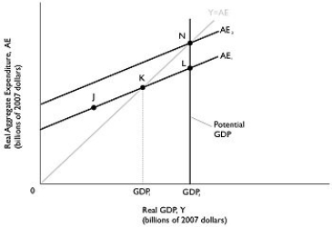 Figure 8.6 Alt text for Figure 8.6: In figure 8.6, a graph depicting potential GDP. Long description for Figure 8.6: The x-axis is labelled, real GDP, Y (billions of 2007 dollars), with values GDP1 and GDP2 marked.The y-axis is labelled, real aggregate expenditure, AE (billions of 2007 dollars).Line AE1, begins a little less than half way along the x-axis and slopes up to the end of the x-axis.Line AE2, begins at a point half way along the x-axis and slopes up to the top right corner.Line AE2 is to the left of AE1 and is on a similar path as line AE1.Line Y = AE, originates at the vertex and slopes up to the top right corner.Line Y = AE meets line AE1 at point K, half way along both lines.Line Y = AE meets line AE2 at point N, plotted close to the right end of line AE2.Point J is plotted a little less than half way along line AE1, to the left of point K.Point L is plotted close to the right end of line AE1, to the right of point K.Point K is connected to its x-coordinate, GDP1, with a dotted line.A straight line, representing potential GDP, is drawn joining points N and L with their x-coordinate, GDP2, such that it is parallel to the point K to GDP1 with a dotted line. -Refer to Figure 8.6.Potential GDP equals $100 billion.The economy is currently producing GDP<sub>1</sub> which is equal to $90 billion.If the MPC is 0.8, then how much must autonomous spending change for the economy to move to potential GDP?