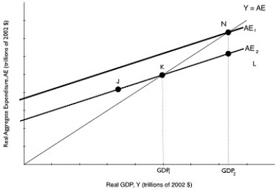 Figure 8.7 Alt text for Figure 8.7: In figure 8.7, a graph comparing real GDP and real aggregate expenditure. Long description for Figure 8.7: The x-axis is labelled, real GDP, Y (trillions of 2002 dollars).The y-axis is labelled, real aggregate expenditure, AE (trillions of 2002 dollars).Line AE1, begins a little less than half way along the x-axis and slopes up to the end of the x-axis.Line AE2, is to the right of AE1 and is on a similar path as line AE1, sloping up to the top right corner.Line Y = AE, originates at the vertex and slopes up to the top right corner.Line Y = AE meets line AE2 at point K, half way along both the lines, and meets line AE1 at point N, plotted close to the right end of line AE1.Point J is plotted a little less than half way along line AE2, to the left of point K.Point L is marked close to the right end of line AE2, to the right of point K. -Refer to Figure 8.7.Suppose that investment spending decreases by $5 million, decreasing aggregate expenditure and decreasing real GDP from GDP<sub>2</sub> to GDP<sub>1</sub>.If the MPC is 0.8, then what is the change in GDP?