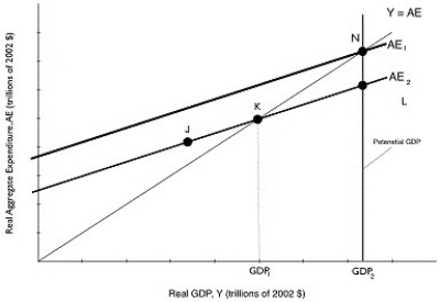 Figure 8.8 Alt text for Figure 8.8: In figure 8.8, a graph depicting potential GDP. Long description for Figure 8.8: The x-axis is labelled, real GDP, Y (trillions of 2002 dollars)with values GDP1 and GDP2 marked.The y-axis is labelled, real aggregate expenditure, AE (trillions of 2002 dollars).Line AE1, begins a little less than half way on the x-axis and slopes up to the end of the x-axis.Line AE2, is to the right of AE1 and is on a similar path, sloping up to the top right corner.Line Y = AE, originates at the vertex and slopes up to the top right corner.Line Y = AE intersects line AE2 at point K, half way along both lines, and intersects line AE1 at point N, plotted close to the right end of line AE1.Point J is plotted a little less than half way along line AE2, to the left of point K.Point L is plotted close to the right end of line AE2, to the right of point K.Point K is connected to its x-coordinate, GDP1, with a dotted line.A straight line, representing potential GDP, is drawn connecting points N and L with their x-coordinate, GDP2, such that it is parallel to line connecting point K with value GDP1. -Refer to Figure 8.8.Potential GDP equals $500 billion.The economy is currently producing GDP<sub>1</sub>, which is equal to $450 billion.If the MPC is 0.8, then how much must autonomous spending change for the economy to move to potential GDP?