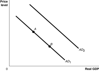 <strong>Figure 9.1 Alt text for Figure 9.1: In figure 9.1, a graph comparing real GDP and price level. Long description for Figure 9.1: The x-axis is labelled, real GDP, and the y-axis is labelled, price level, with 0 at the vertex.Line AD1 begins in the top left corner and slopes down to the bottom center.Line AD2 follows the same slope as line AD1 but is plotted to the right.Points A and B are plotted along line AD1.Point A is a little less than half way along the left side of the line, and point B is little more than half way on the right side of the line. Refer to Figure 9.1.Ceteris paribus, an increase in personal income taxes would be represented by a movement from</strong> A)AD<sub>1</sub> to AD<sub>2</sub>. B)AD<sub>2</sub> to AD<sub>1</sub>. C)point A to point B. D)point B to point A.