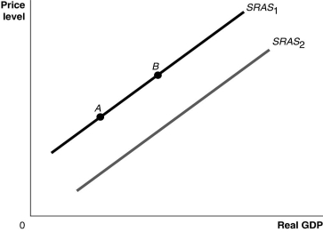 Figure 9.3   Alt text for Figure 9.3: In figure 9.3, a graph comparing real GDP and price level. Long description for Figure 9.3: The x-axis is labelled, real GDP, with 0 at the vertex, and the y-axis is labelled, price level.2 lines are shown; SRAS1 and SRAS2.Line SRAS1 begins a little above the vertex and slopes up to the top right corner.Line SRAS2 follows the same slope as line SRAS1, but is plotted to the right.Points A and B are plotted on line SRAS1.Point A is near the left end of the line and point B is near the center of the line. -Refer to Figure 9.3.Ceteris paribus, an increase in the expected price of an important natural resource would be represented by a movement from