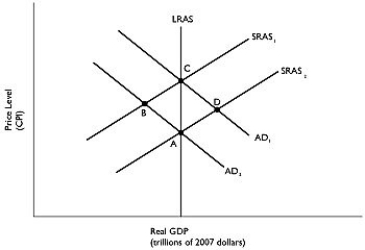 Figure 9.5 Alt text for Figure 9.5: In figure 9.5, a graph comparing real GDP and price level. Long description for Figure 9.5: The x-axis is labelled, real GDP (trillions of 2007 dollars), and the y-axis is labelled, price level (CPI).5 lines are shown; SRAS1, SRAS2, AD1, AD2, and LRAS.Line SRAS1 begins above the vertex and slopes up to the top right corner.Line SRAS2 follows the same slope as line SRAS1, but is plotted to the right.Line AD1 begins at the top left corner and slopes down to the bottom center.Line AD2 follows the same slope as AD1, but is plotted to the right.Line SRAS1 intersects line AD1 at point C, more than half way along both the lines.Line SRAS1 intersects line AD2 at point B, approximately 3 quarters of the way along both lines.Line SRAS2 intersects line AD1 at point D, approximately 3 quarters of the way along both lines.Line SRAS2 intersects line AD2 at point A, more than half way along both lines.Line LRAS is perpendicular to the x-axis, passing through the points A and C, and intersecting all the 4 lines. -Refer to Figure 9.5.Suppose the economy is at point A.If consumer spending increases in the economy, where will the eventual long-run equilibrium be?