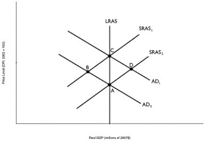 Figure 9.6 Alt text for Figure 9.6: In figure 9.6, a graph depicting short-run equilibrium and long-run equilibrium. Long description for Figure 9.6: The x-axis is labelled, real GDP (trillions of 2007 dollars), and the y-axis is labelled, price level (CPI).5 lines are shown; SRAS1, SRAS2, AD1, AD2, and LRAS.Line SRAS1 begins near the bottom left and slopes up to the top right corner.Line SRAS2 follows the same slope as line SRAS1, but is plotted to the right.Line AD1 begins at the top left corner and slopes down to the bottom center.Line AD2 follows the same slope as AD1, but is plotted to the right.Line SRAS1 intersects line AD1 at point C, more than half way along both lines.Line SRAS1 intersects line AD2 at point B, approximately 3 quarters of the way along both lines.Line SRAS2 intersects line AD1 at point D, approximately 3 quarters of the way along both lines.Line SRAS2 intersects the line AD2 at point A, more than half way along both lines.Line LRAS is perpendicular to the x-axis, passing through points A and C and intersecting all 4 lines. -Refer to Figure 9.6.Suppose the economy is at point A.If government spending increases in the economy, where will the eventual long-run equilibrium be?