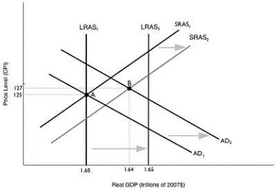 Figure 9.8 Alt text for Figure 9.8: In figure 9.8, a graph comparing real GDP and price level. Long description for Figure 9.8: The x-axis is labelled, real GDP (trillions of dollars), with values 1.60, 1.64, 1.65 marked.The y-axis is labelled, price level (CPI), with values 125 and 127 marked.6 lines are shown; SRAS1, SRAS2, AD1, AD2, LRAS1, LRAS2.Line SRAS1 begins in the bottom left corner and slopes up to the top right corner.Line SRAS2 follows the same slope as line SRAS1, but is plotted to the right.The area between lines SRAS1 and SRAS2 is indicated by a right pointing arrow.Line AD1 begins at the top left corner and slopes down to the bottom center.Line AD2 follows the same slope as line AD1, but is plotted to the right.The area between lines AD1 and AD2 is indicated by a right pointing arrow.Line LRAS1 is perpendicular to the x-axis, and begins from the value 1.60.Line LRAS2 is perpendicular to the x-axis, and begins from the value 1.65.The area between lines LRAS1 and LRAS2 is indicated by a right pointing arrow.Line LRAS1 intersects lines AD1 and SRAS1 at point A (1.60, 125).Lines AD2 and SRAS2 intersect at point B (1.64, 127).Points A and B are connected to their respective coordinates on the x-axis and y-axis with dotted lines.Line LRAS2 intersects lines SRAS1 and SRAS2 near the right end of these lines.Similarly, line LRAS2 intersects lines AD1 and AD2 near the right end of these lines. -Refer to Figure 9.8.Given the economy is at point A in year 1, the unemployment rate will ________ and the price level will ________ in year 2.