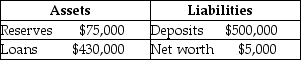 Suppose that the bank has the following balance sheet: If the desired reserve ratio is 10 percent, what is the maximum the bank can loan out? Suppose the bank makes this loan and the borrower spends the money, which is deposited in a different bank.Show the impact of these transactions on the bank's balance sheet.