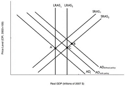 Figure 11.18 Alt text for Figure 11.18: In figure 11.18, a graph comparing real GDP and price level. Long description for Figure 11.18: The x-axis is labelled, real GDP (trillions of 2007 dollars).The y-axis is labelled, price level (CPI, 2002 = 100).7 lines are shown; SRAS1, SRAS2, AD1, AD without policy, AD with policy, LRAS1, and LRAS2.Line SRAS1 begins near the bottom left corner and slopes up to the top right corner.Line SRAS2 follows the same slope as line SRAS1, but is plotted to the right.Line AD1 begins at the top left corner and slopes down toward the end of the x-axis.Lines AD without policy, and AD with policy, follow the same slope as line AD1, but are plotted to the right.Lines LRAS1 and LRAS2 are perpendicular to the x-axis such that line LRAS2 is to the right of line LRAS1.Line LRAS1 intersects lines AD1 and SRAS1 at point A.Lines AD without policy, and SRAS2 intersect at point B.Line LRAS2 intersects the lines AD with policy, and SRAS2 at point C. -Refer to Figure 11.18.In the figure above, suppose the economy in Year 1 is at point A and is expected in Year 2 to be at point B.Which of the following policies could the Bank of Canada use to move the economy to point C?