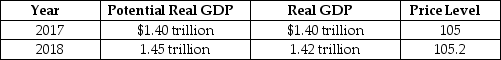 Table 11.3 -Refer to Table 11.3.Consider the hypothetical information in the table above for potential real GDP, real GDP, and the price level in 2017 and in 2018 if the Bank of Canada does not use monetary policy.If the Bank of Canada wants to keep real GDP at its potential level in 2018, it should
