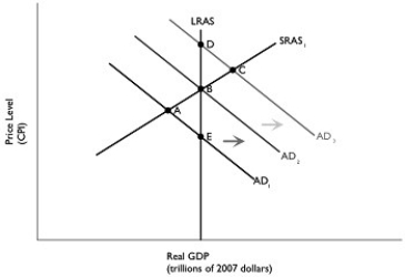 Figure 12.1 Alt text for Figure 12.1: In figure 12.1, a graph comparing real GDP and price level. Long description for Figure 12.1: The x-axis is labelled, real GDP (trillions of 2007 dollars)and the y-axis is labelled, price level (CPI).5 lines are shown; AD1, AD2, AD3, LRAS, and SRAS1.Line AD1 begins in the top left corner and slopes down to the end of the x-axis.Line AD2 follows the same slope, but is plotted to the right.Similarly, line AD3 also has the same slope and is plotted to the right of AD2.Line SRAS1 begins close to the vertex and slopes up to the top right corner.Line LRAS is perpendicular to the x-axis, passing through points D, B, and E.Lines AD1 and SRAS1 intersect at point A.Lines AD2, LRAS, and SRAS1 intersect at point B.Lines AD3 and SRAS1 intersect at point C.Lines AD1 and LRAS intersect at point E.Lines AD3 and LRAS intersect at point D.The area between lines AD1 and AD2 is indicated by a right pointing arrow.The area between lines AD2 and AD3 is indicated by a right pointing arrow. -Refer to Figure 12.1.An increase in taxes would be depicted as a movement from ________, using the static AD-AS model in the figure above.