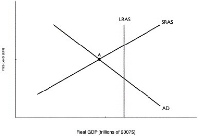 <strong>Figure 12.2   Alt text for Figure 12.2: In figure 12.2, a graph comparing real GDP and price level. Long description for Figure 12.2: The x-axis is labelled, real GDP (trillions of 2007 dollars)and the y-axis is labelled, price level (CPI).3 lines are shown; AD, LRAS, and SRAS.Line AD begins at the top left corner and slopes down to the end of the x-axis.Line SRAS begins near the bottom left corner and slopes up to the top right corner.Line LRAS is perpendicular to the x-axis, and intersects lines AD and SRAS at point A. Refer to Figure 12.2.In the graph above, if the economy is at point A, an appropriate fiscal policy by the federal government would be to</strong> A)decrease the required reserve ratio. B)sell government securities. C)increase government expenditures. D)decrease transfer payments. E)increase the marginal income tax rate for the 1%. <div style=padding-top: 35px> 