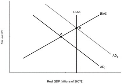 <strong>Figure 12.3   Alt text for Figure 12.3: In figure 12.3, a graph comparing real GDP and price level. Long description for Figure 12.3: The x-axis is labelled, real GDP (trillions of 2007 dollars)and the y-axis is labelled, price level (CPI).4 lines are shown; AD1, AD2, LRAS, and SRAS.Line AD1 begins at the top left corner and slopes down to the end of the x-axis.Line AD2 follows the same slope as line AD1, but is plotted to the right.Line SRAS begins close to the vertex and slopes up to the top right corner.Line LRAS is perpendicular to the x-axis and passes through point B.Lines AD1 and SRAS intersect at point A.Lines AD2, LRAS, and SRAS intersect at point B. Refer to Figure 12.3.In the graph above, suppose the economy is initially at point A.The movement of the economy to point B as shown in the graph illustrates the effect of which of the following policy actions by the federal government?</strong> A)a decrease in income taxes B)a decrease in interest rates C)a decrease in government purchases D)an increase in the money supply E)an increase in the number of national statutory holidays <div style=padding-top: 35px> 