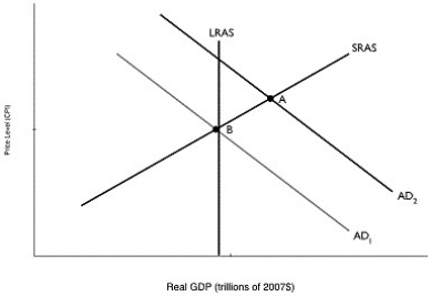Figure 12.4 Alt text for Figure 12.4: In figure 12.4, a graph comparing real GDP and price level. Long description for Figure 12.4: The x-axis is labelled, real GDP (trillions of 2007 dollars)and the y-axis is labelled, price level (CPI).4 lines are shown; AD1, AD2, LRAS, and SRAS.Line AD1 begins at the top left corner and slopes down to the end of the x-axis.Line AD2 follows the same slope as line A1, but is plotted to the right.Line SRAS begins in the bottom left corner and slopes up to the top right corner.Line LRAS is perpendicular to the x-axis, and intersects lines AD1 and SRAS at point B.Lines AD2 and SRAS intersect at point A. -Refer to Figure 12.4.In the graph above, suppose the economy is initially at point A.The movement of the economy to point B as shown in the graph illustrates the effect of which of the following policy actions by the federal government?