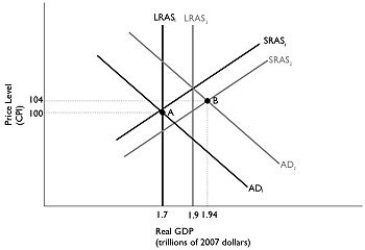 Figure 12.6 Alt text for Figure 12.6: In figure 12.6, a dynamic model of AD-AS. Long description for Figure 12.6: The x-axis is labelled, real GDP (trillions of 2007 dollars).The y-axis is labelled, price level (CPI).6 lines are shown; SRAS1, SRAS2, AD1, AD2, LRAS1, and LRAS2.Line SRAS1 begins in the bottom left corner and slopes up to the top right corner.Line SRAS2 follows the same slope as line SRAS1, but is plotted to the right.Line AD1 begins in the top left corner and slopes down to the bottom center.Line AD2 follows the same slope as line AD1, but is plotted to the right.Line LRAS1 is perpendicular to the x-axis, and begins from the x-axis value 1.7.Line LRAS2 is perpendicular to the x-axis, and begins from the x-axis value 1.9.Line LRAS1 intersects lines AD1 and SRAS1 at point A (1.7, 100).Lines AD2 and SRAS2 intersect at point B (1.94, 104).Points A and B are connected to their respective coordinates on the x and y-axes with dotted lines.Line LRAS1 intersects the line SRAS2 below point A.Line LRAS2 intersects the lines SRAS1 and AD2 just above point B. -Refer to Figure 12.6.In the dynamic model of AD-AS in the figure above, if the economy is at point A in year 1 and is expected to go to point B in year 2, the federal government would most likely pursue