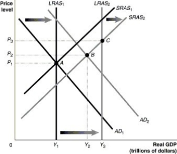 Figure 12.7 Alt text for Figure 12.7: In figure 12.7, a graph comparing real GDP and price level. Long description for Figure 12.7: The x-axis is labelled, real GDP (trillions of dollars), with points Y1, Y2, and Y3 marked.The y-axis is labelled, price level, with points P1, P2, and P3 marked.6 lines are shown; SRAS1, SRAS2, AD1, AD2, LRAS1, and LRAS2.Line SRAS1 begins in the bottom left corner and slopes up to the top right corner.Line SRAS2 follows the same slope as line SRAS1, but is plotted to the right.The space between lines SRAS1 and SRAS2 is indicated by a right pointing arrow.Line AD1 begins at the top left corner and slopes down to the bottom center.Line AD2 follows the same slope as line AD1, but is plotted to the right.The area between lines AD1 and AD2 is indicated by a right pointing arrow.Line LRAS1 is perpendicular to the x-axis, and begins from the x-axis value Y1.Line LRAS2 is perpendicular to the x-axis, and begins from the x-axis value Y3.The are between lines LRAS1 and LRAS2 is indicated by a right pointing arrow.Line LRAS1 intersects lines AD1 and SRAS1 at point A (Y1, P1).Lines AD2 and SRAS2 intersect at point B (Y2, P2).Line LRAS2 intersects line SRAS2 at point C (Y3, P3).Points A, B, and C are connected to their respective coordinates on the x and y-axis with dotted lines. -Refer to Figure 12.7.Given that the economy has moved from A to B in the graph above, which of the following would be the appropriate fiscal policy to achieve potential GDP?