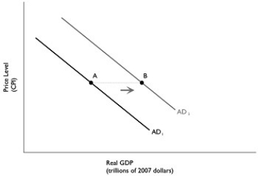 Figure 12.11 Alt text for Figure 12.11: In figure 12.11, a graph depicting the total change in aggregate demand. Long description for Figure 12.11: The x-axis is labelled, real GDP (trillions of 2007 dollars), and the y-axis is labelled, price level (CPI).2 lines are shown; AD1 and AD2.Line AD1 begins at the top left corner and slopes down to the bottom center.Line AD2 follows the same slope as line AD1, but is plotted to the right.Point A is plotted half way along line AD1.Point B is plotted approximately 3 quarters of the way along line AD2.Points A and B are connected with a dotted line, and the area between them is indicated by a right pointing arrow. -Refer to Figure 12.11.In the graph above, the shift from AD<sub>1</sub> to AD<sub>2</sub> represents the total change in aggregate demand.If government purchases increased by $50 billion, then the distance from point A to point B ________ $50 billion.