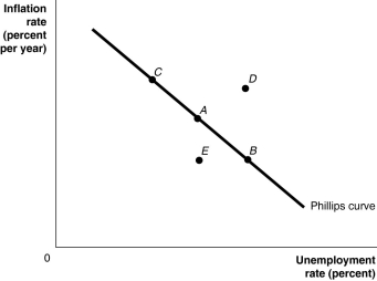 Figure 13.1 Alt text for Figure 13.1: In figure 13.1, a short-run Phillips curve. Long description for Figure 13.1: The x-axis is labelled, unemployment rate percent, and the y-axis is labelled, inflation rate percent per year.A straight line labelled, Philips curve, begins at the top left corner and slopes down to the end of the x-axis.Point A is plotted half way along line Philips curve.Point B is plotted to the right of point A and point C is plotted is to the left of point A.Point D is plotted above this line, in the left center of the quadrant.Point E is plotted below this line, directly below point A. -Refer to Figure 13.1.Suppose that the economy is currently at point A, and the unemployment rate at A is the natural rate.What policy would the Bank of Canada pursue if it wanted the economy to move to point C in the long run?