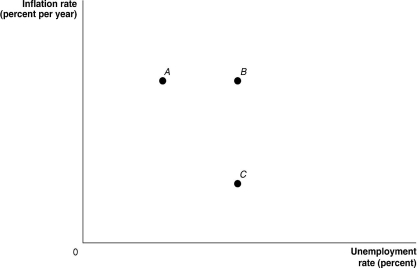 Figure 13.10 Alt text for Figure 13.10: In figure 13.10, a graph shows the points along which a typical long-run Phillips curve runs. Long description for Figure 13.10: The x-axis is labelled, unemployment rate percent, and the y-axis is labelled, inflation rate percent per year.3 points; A, B, and C are plotted such that A and B share equivalent y-axis values, and B and C share equivalent x-axis values. -Refer to Figure 13.10.A typical long-run Phillips curve would have the appearance of a curve running through points