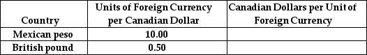 Table 14.2 -Refer to Table 14.2.Given the following exchange rates in the above table, what are the exchange rates stated as Canadian dollars per Mexican peso and Canadian dollars per British pound respectively?