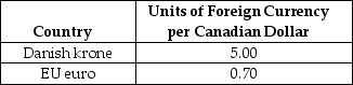 Table 14.3 -Refer to Table 14.3.Given the exchange rates in the above table, what are the exchange rates stated as Canadian dollars per Danish krone and Canadian dollars per EU euro, respectively?