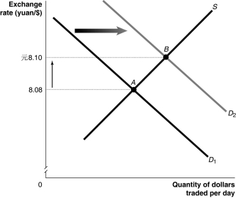 <strong>Figure 15.2 Alt text for Figure 15.2: In figure 15.2, a graph illustrates the quantity of dollars traded against the exchange rate. Long description for Figure 15.2: The x-axis is labelled, quantity of dollars traded per day.The y-axis is labelled, exchange rate, yuan against the Canadian dollar, with values 8.08 yaun and 8.10 yaun marked.Supply curve S is a straight line which slopes up from the bottom left corner to the top right corner.2 parallel straight line demand curves, D1 and D2 slope down from the top left corner to the bottom right corner, with curve D2 plotted to the right of curve D1.Curve S intersects curve D1 at point A, with a y-axis value of 8.08 yaun.Curve S intersects curve D2 at point B, with a y-axis value of 8.10 yuan.Points A and B are connected to their corresponding values on the y-axis with dotted lines.The difference between the y-axis values is indicated with a up pointing arrow. Refer to Figure 15.2.Which of the following would cause the change depicted in the figure above?</strong> A)Lack of investment in infrastructure causes Canadian productivity to fall relative to Chinese productivity. B)Tainted cat food from China causes Canadian consumers to decrease their preferences for Chinese goods relative to Canadian goods. C)A new trade agreement with China results in Canada removing all tariffs on clothing imported from China. D)An expansionary monetary policy causes an increase in the price level of Canadian goods relative to Chinese goods. E)The Chinese yuan becomes recognized as an international reserve currency.