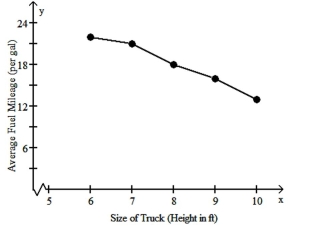 Answers may vary. a)The domain of the function consists of the typical sizes of all trucks from about 6 ft tall to 10 ft tall. The range consists of the average fuel mileage for trucks of various sizes. b)   c)This function should be roughly decreasing, because we expect fuel mileage to decrease as the size of the truck increases. However, the function probably would not give a good model because of the many exceptions (length and weight of truck, tall trucks with excellent fuel mileage and shorter trucks with poor fuel mileage).