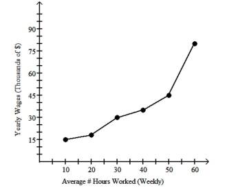 Answers may vary. a)The domain of the function is the amount of hours worked per week between 10 and 60 hours and the range is yearly wages (in thousands of dollars)from $15K to $90K. b) c)The function should be roughly increasing. Typically the more hours someone works, the more money they make. Any time over 40 hours, usually includes an overtime wage which raises the overall yearly wages dramatically. However, many people have a fixed salary regardless of how many hours they work, so this may not represent an appropriate model.