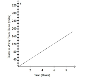 Briefly discuss the conditions under which a linear function is a realistic model for the given situation.