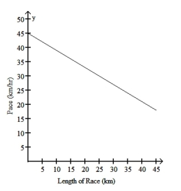 Briefly discuss the conditions under which a linear function is a realistic model for the given situation.