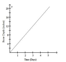 Briefly discuss the conditions under which a linear function is a realistic model for the given situation.