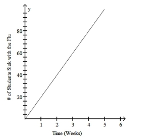 Briefly discuss the conditions under which a linear function is a realistic model for the given situation.