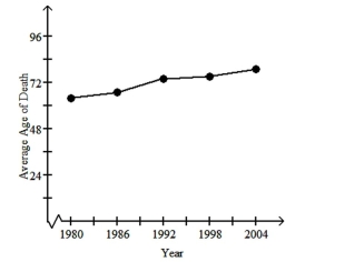 <strong>Provide an appropriate response. The following graph represents a function. Identify the independent and dependent variables and describe the domain and range. </strong> A)The independent variable is age and the dependent variable is time, measured in years. The domain is the ages between 0 and 79. The range is the years between 1980 and 2004. B)The independent variable is time, measured in years, and the dependent variable is age. The domain is the years between 1980 and 2004. The range is the ages between 0 and 79. C)The independent variable is age and the dependent variable is time, measured in years. The domain is the years between 1980 and 2004. The range is the ages between 0 and 79. D)The independent variable is time, measured in years, and the dependent variable is age. The domain is the ages between 0 and 79. The range is the years between 1980 and 2004.