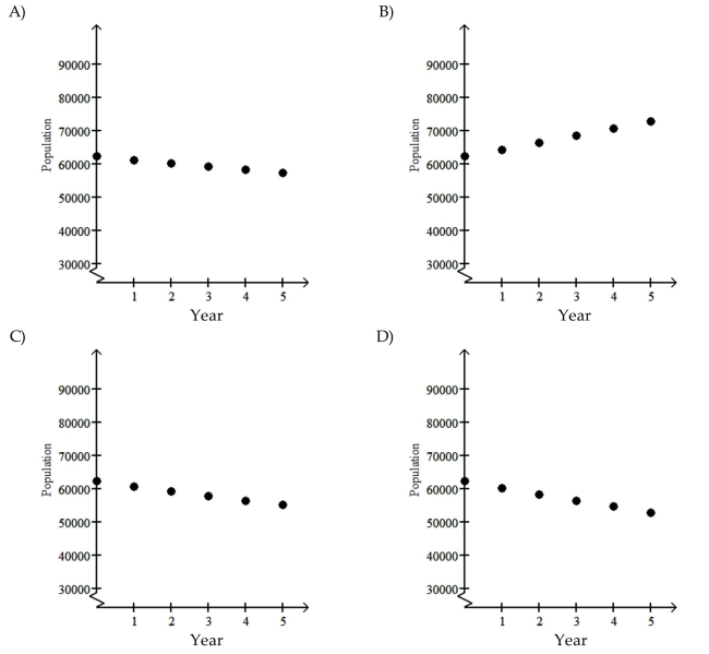 Provide an appropriate response. The population of a town with an initial population of 62,300 is decreasing at a rate of 3.2% per year. Make a graph of the exponential function.
