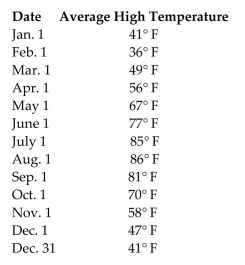 <strong>Provide an appropriate response. The given table represents a function. Identify the independent and dependent variables, and describe the domain and range. </strong> A)The variables are (temperature, time)or (temperature, date). The domain is all temperatures between 36° and 86° and the range is all days over the course of a year. B)The variables are (temperature, time)or (temperature, date). The domain is all temperatures between 41° and 41° and the range is all days over the course of a year. C)The variables are (time, temperature)or (date, temperature). The domain is all days over the course of a year. The range is temperatures between 36° and 86°. D)The variables are (time, temperature)or (date, temperature). The domain is all days over the course of a year. The range is temperatures between 41° and 41°.