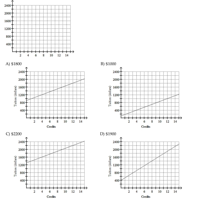 Draw a graph of the function and use the graph to answer the question. The cost of tuition at one community college is $400 plus $125 per credit. Graph the equation, and find the cost if a student registers for 12 credits.