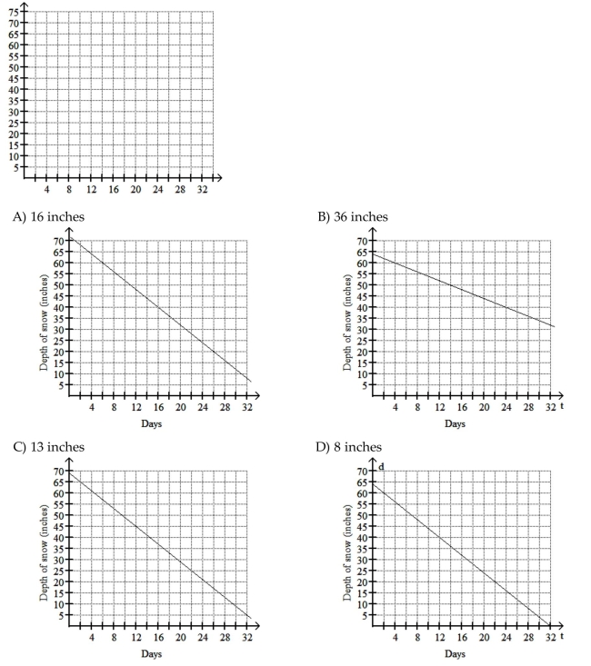 Draw a graph of the function and use the graph to answer the question. During the month of January, the depth of the snow, at the base of one ski resort, decreased by 2 inches each day. On December 31st there was a base of 64 inches. Graph the equation and use the Graph to estimate the depth of snow on January 28th.